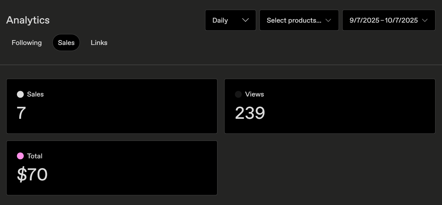 Gumroad analytics showing 7 sales, 140 views, and $70 total revenue in 12 hours